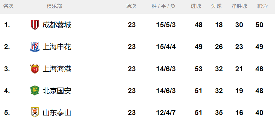 恭喜河南！提前实现中超保级目标，近4场追10分，状态不输豪门